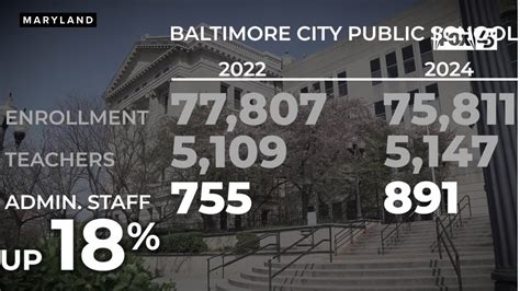 As enrollment declines, Baltimore Schools see spike in six.
